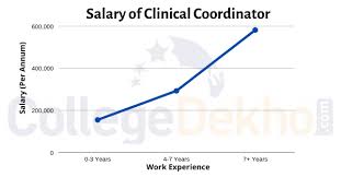 The average salary for a health unit coordinator is $17.07 per hour in the united states. Career As Clinical Coordinator How To Become Courses Job Profile Salary Scope