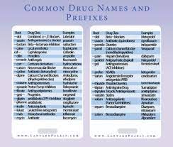 Drug Medication Names Prefixes Suffixes Medical Reference Card Havard S Pharmacology Nursing Pharmacy Technician Study Prefixes