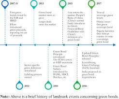 Corporate bonds and government bonds, depending on. Green Bonds A Survey Emerald Insight