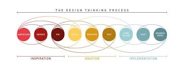 5 Stages In The Design Thinking Process Interaction Design