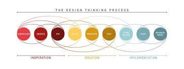 5 stages in the design thinking process interaction design