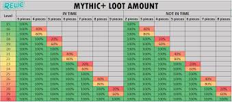 mythic dungeons item level garroshboosting