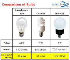 Comparison Of Bulbs Incandescentbulb Cfl Led Wipro Surya Anchor Havells Philips Electrikal Energy Saving Light Bulbs Energy Efficient Light Bulbs Bulb