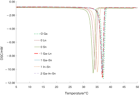 For the inspection of raw. Calibration Of Differential Scanning Calorimeter Dsc For Thermal Properties Analysis Of Phase Change Material Springerlink