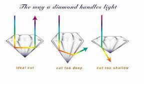 diamond cut all about the way a stone is faceted