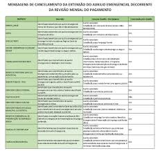 As pessoas que tiveram o auxílio emergencial negado, agora tem uma nova opção para contestar a análise do pedido. Auxilio Emergencial Extensoes Canceladas Podem Ser Contestadas Ate 2 De Novembro