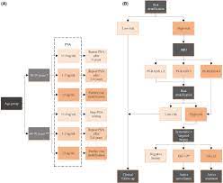 If breast cancer is diagnosed at an early enough stage, it's treatable. Early Detection Of Prostate Cancer In 2020 And Beyond Facts And Recommendations For The European Union And The European Commission European Urology