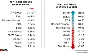 Psa Opel Lost Market Share As European Car Registrations