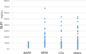 65 of the patients with malignant pleural effusion (61%) were malignant mesothelioma (epithelial types: Significance Of Secretory Leukocyte Peptidase Inhibitor In Pleural Fluid For The Diagnosis Of Benign Asbestos Pleural Effusion Scientific Reports