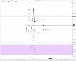 Neo Eos Ltc Nem Lumens Technical Analysis March 15 2018