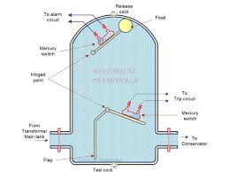 The relays embedded in electrical products work in a similar way; Buchholz Relay Contruction And Its Operation Electrical Paathshala