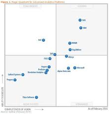 Gartner 2015 Magic Quadrant For Advanced Analytics Platforms Who Gained And Who Lost Predictive Analytics Data Science Analytics