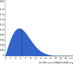 Wind Turbine Electricity Output Calculator Wind Energy Conservation Speed