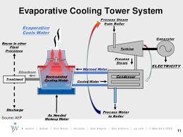 Image result for images cooling tower blowdown