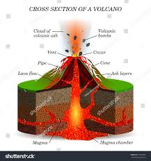 Volcano Igneous Eruption In The Cross Section Education Scientific Scheme For Posters Placards Pages Banners Illustration Volcano Projects Volcano Igneous