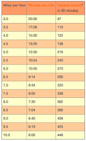 Miles Per Hour Minutes Per Mile Conversion Chart For The