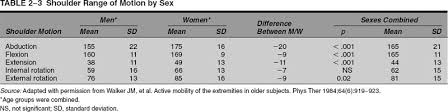 shoulder range of motion musculoskeletal key