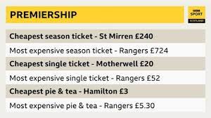 Our priority is to ensure your commitment to the royals is valued and you are comfortable with your purchase for the 2021 season. Cost Of The Game 2019 20 No Scottish Premiership Tickets Below 20 Bbc Sport