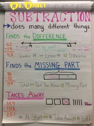 Elementary Students Often Understand Subtraction Only As Take Away And It Can Be Very Difficult Math Subtraction Subtraction Anchor Chart Second Grade Math