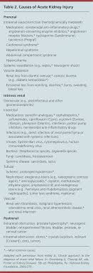 Acute Kidney Injury A Guide To Diagnosis And Management