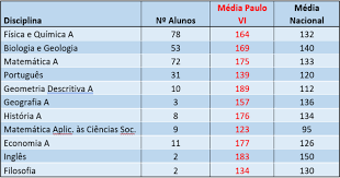 Já são conhecidos os resultados da primeira fase dos exames nacionais de 2021. Colegio Paulo Vi Resultados De Excelencia Exames Nacionais