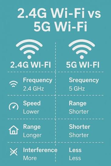 📶 Wi-Fi 2.4GHz vs. 5GHz 💡 How to Choose? Use 2.4GHz if: ☑️You need wider  coverage or have thick walls ☑️Your device is far from the router Use 5GHz  if: ☑️You need