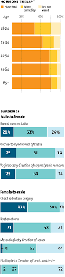 Underwood announced a settlement with emblemhealth, requiring the health insurance company to cover gender reassignment surgery for its members. Health Transition Transgender People Seek Coverage Of Procedures Insurers Call Cosmetic The Denver Post