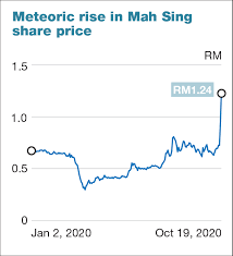 Use our property affordability calculator to find out if this property is the right fit for you. Glove Bulls Lift Mah Sing S Share Price By 75 In Two Trading Days The Edge Markets