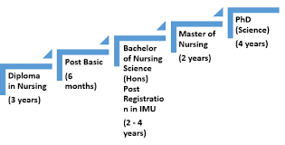 Explore open colleges nursing courses now and start the journey to truly making a difference in the lives of patients who need your help. International Medical College Imc Diploma In Nursing