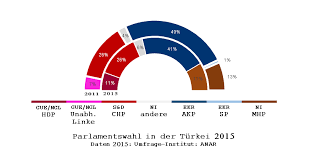 Die türkei ist einer der wenigen staaten der welt, die auf zwei kontinenten gleichzeitig liegen. Parlamentswahlen In Der Turkei Mit Volldampf In Die Prasidialregierung Treffpunkteuropa De