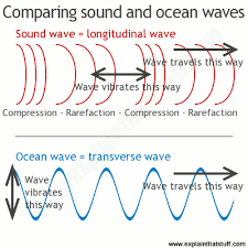 Sound The Science Of Waves How They Travel How We Use Them Physics Lessons Ultrasound Physics Ap Physics