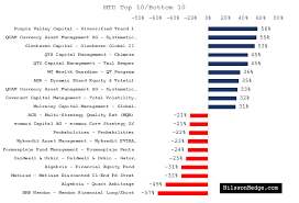 The best crypto exchanges perform a significant number of checks before listing new coins for bitbuy review: Nilssonhedge A Free Managed Futures Hedge Fund Database Best And Worst Hedge Funds 2020