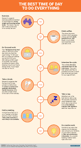 The Best Time Of Day To Do Everything From Exercising To Interviewing For A Job Time Management Productivity Self Improvement Tips