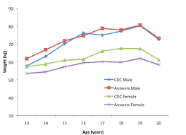 Cancer men are the best as far as family life goes because they're measuring their success according to the happiness they have at home. A Comparison Of The Average Weight Left And Height Right Estimated Download Scientific Diagram