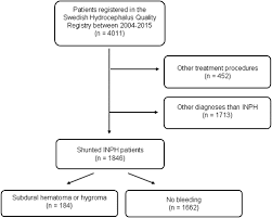 Subdural Hematomas In 1846 Patients With Shunted Idiopathic