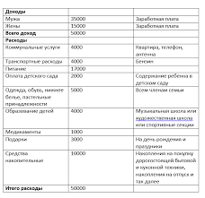 Planirovanie Semejnogo Byudzheta Chego Nelzya Dopuskat Pri Finansovom Planirovanii Ego Osnovy Ili Pravila I Tablica Ob Etom