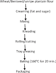 Figure 3 From Physico Chemical Sensory And Microbiological