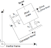 Operating principle of vibratory gyroscopes | Download ...