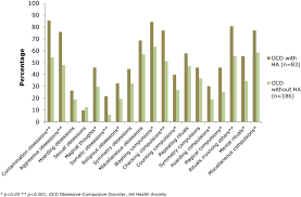 We find that the r/healthanxiety forum showed spikes in posts. Health Anxiety Symptoms In Pediatric Obsessive Compulsive Disorder Patient Characteristics And Effect On Treatment Outcome Springerlink