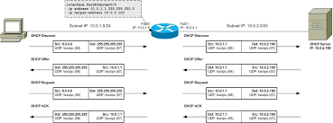 Dhcp Dynamic Address Allocation Process 200 120