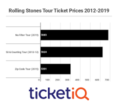 How To Find Cheapest Rolling Stones Tickets For Rescheduled
