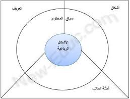 خرائط التفكير مفهومها و أنواعها و استخداماتها في التعليم تعليم pie chart chart