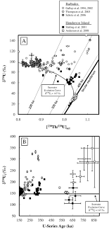 The radioactive decay series that starts with 238 u, 235 u and 232 th and ends with stable isotopes of 206 pb, 207 pb and 208 pb, respectively. Uranium Series Dating Of Fossil Coral Reefs Extending The Sea Level Record Beyond The Last Glacial Cycle Sciencedirect