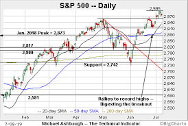 S P 500 Nails Near Term Target 2 995 Sustains July Break