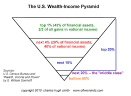 charles hugh smith-The Key to Understanding "Recession" and "Recovery": The Wealth  Pyramid