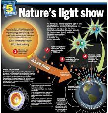 Nature S Light Show Infographic Visibly Shaken Aurora Physics Sun Activity