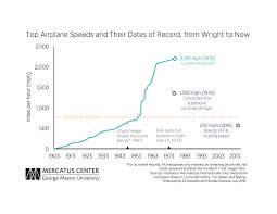 airplane speeds have stagnated for 40 years mercatus center