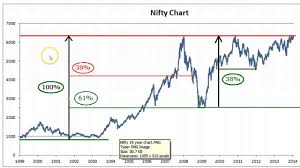 Fibonacci Retracement Where To Enter And Where To Exit Bse2nse Com