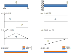 Maybe you would like to learn more about one of these? Bmd Sfd Sfd Bmd Shear Force Bending Moment Diagram Shear Force Diagram Sfd Bending Moment Diagram Bmd Form The Basis For Design Of Beams In General Wava3ay Images