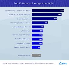 Über 70% der frauen zwischen 20 und 29 jahren nehmen die pille, bei frauen über 30 sind es mehr. Zava Studie Nehmen Sie Die Falsche Antibabypille Zava Dred